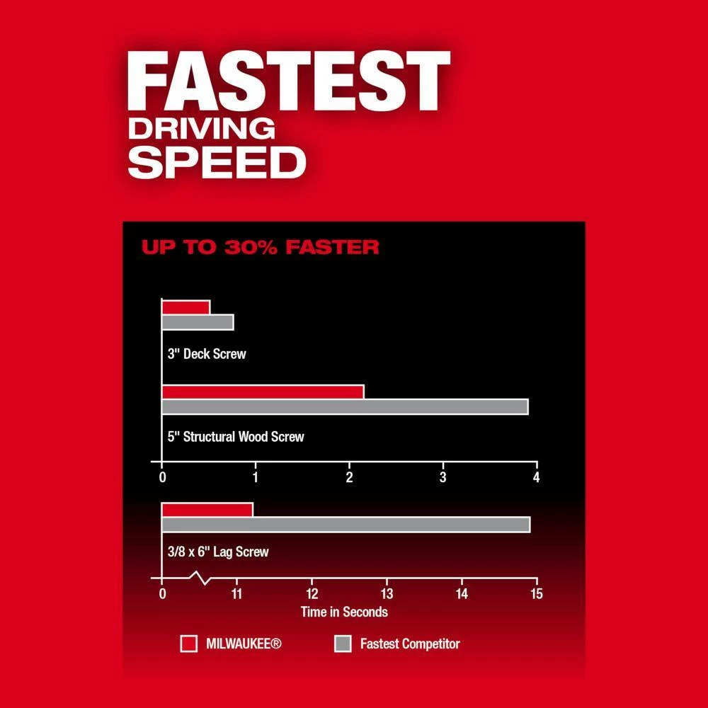 Best Sale 🎉 Milwaukee M18 Fuel 18-V Lithium-Ion Brushless Cordless 1/4 in. Hex Impact Driver Kit w/(3) 5.0 Ah Batteries, Charger & Hard Case 👏 9 Best Sale 🎉 Milwaukee M18 Fuel 18-V Lithium-Ion Brushless Cordless 1/4 in. Hex Impact Driver Kit w/(3) 5.0 Ah Batteries, Charger & Hard Case 👏 - Image 7