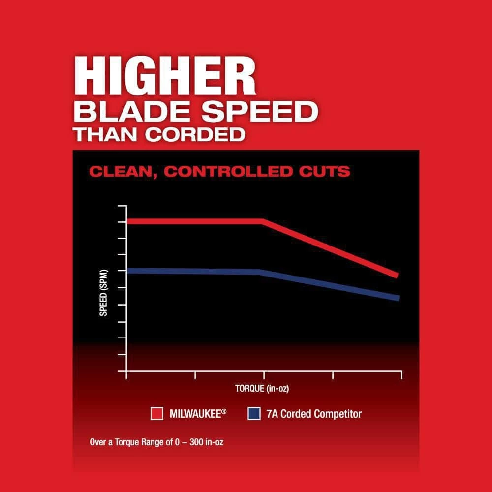 Discount 🥰 Milwaukee M18 FUEL 18-Volt Lithium-Ion Brushless Cordless Jig Saw with M18 5.0 Ah Battery ⭐ 7 Discount 🥰 Milwaukee M18 FUEL 18-Volt Lithium-Ion Brushless Cordless Jig Saw with M18 5.0 Ah Battery ⭐ - Image 5