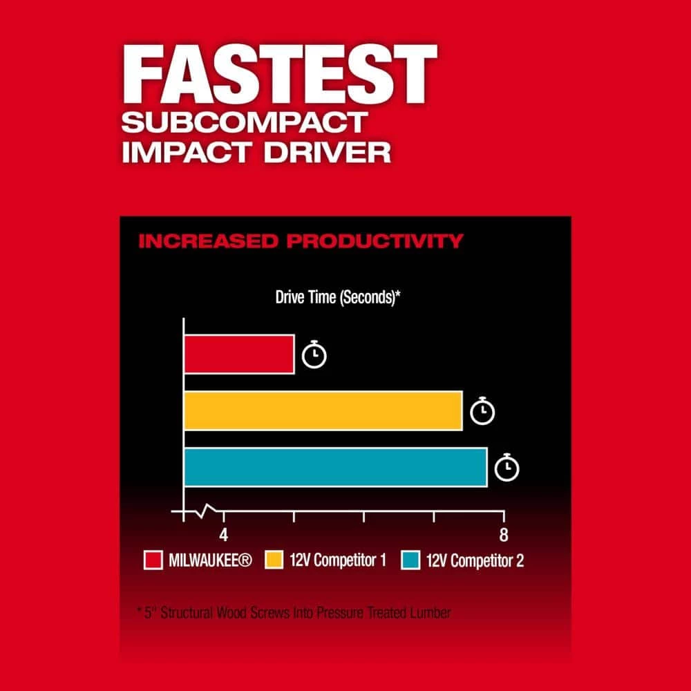 Cheapest ๐ฏ Milwaukee M12 FUEL 12-Volt Cordless ๐จ Hammer Drill & Impact Driver Combo Kit with Impact Duty Driver Alloy Steel Bit Set (50-Piece) ๐ 7 Cheapest ๐ฏ Milwaukee M12 FUEL 12-Volt Cordless ๐จ Hammer Drill & Impact Driver Combo Kit with Impact Duty Driver Alloy Steel Bit Set (50-Piece) ๐ - Image 5