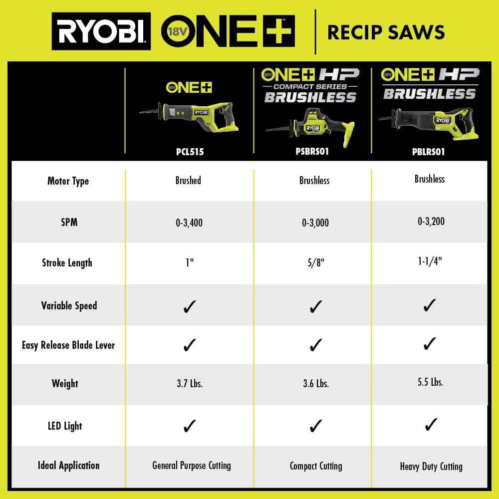 Wholesale ✨ RYOBI ONE+ HP 18V Brushless Cordless Compact One-Handed Reciprocating Saw (Tool Only) ✨ 10 Wholesale ✨ RYOBI ONE+ HP 18V Brushless Cordless Compact One-Handed Reciprocating Saw (Tool Only) ✨ - Image 8